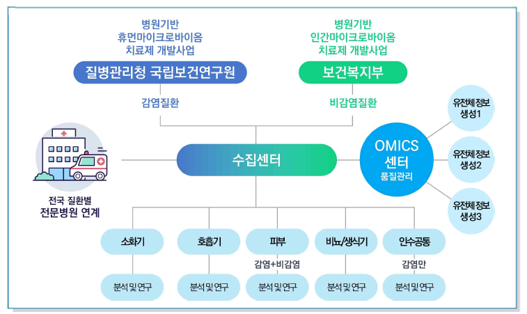 다부처 사업 추진을 위한 부처 간 연계방안