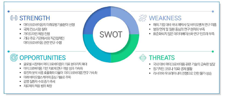 마이크로바이옴 치료제 개발 사업 SWOT