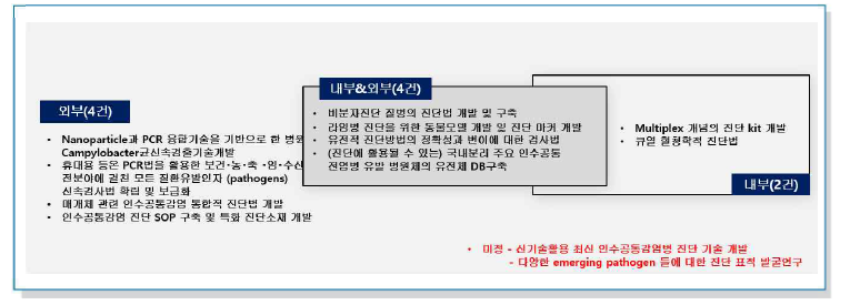 인수공통감염병 진단영역에서의 연구주제 제안 (14건)