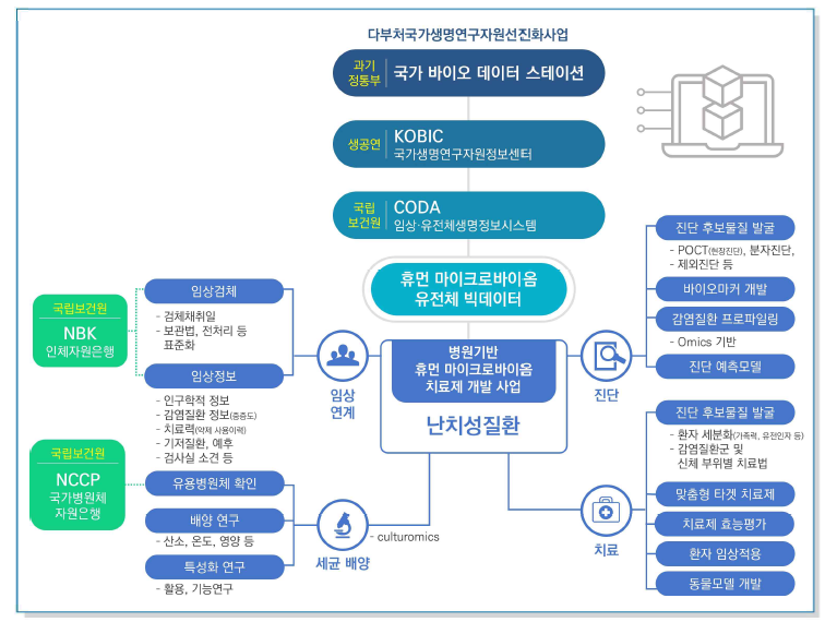 병원기반 휴먼 마이크로바이옴 치료제 개발 사업 추진 방향