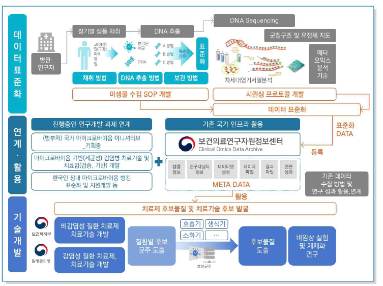 다부처 사업 추진을 위한 부처간 협업 체계