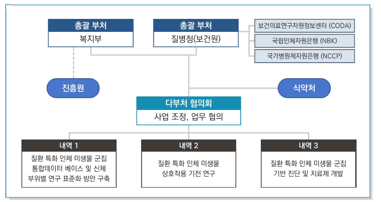 사업 추진 체계