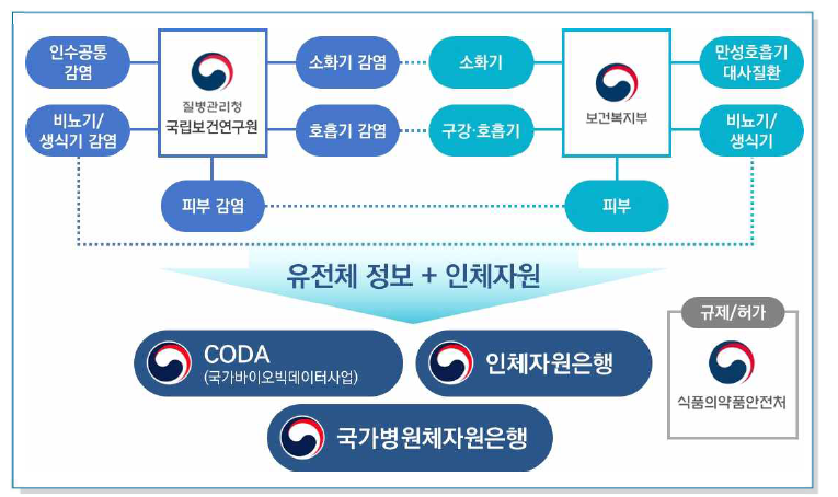 참여 부처간 사업 연계도