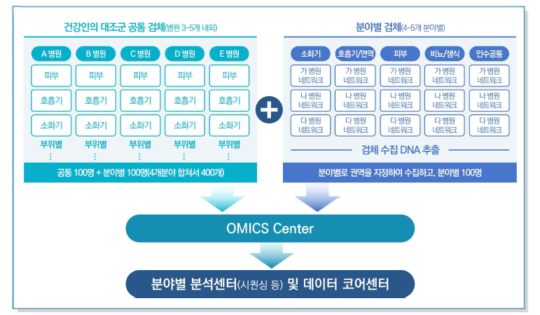 수집센터의 구성 및 운영 메커니즘