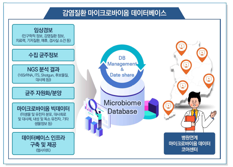 감염질환 마이크로바이옴 데이터베이스 및 데이터 코어센터