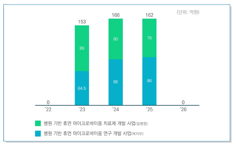 병원기반 휴먼 마이크로바이옴 다부처 협업 사업