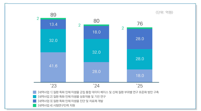 연도별 내역사업 추진 예산