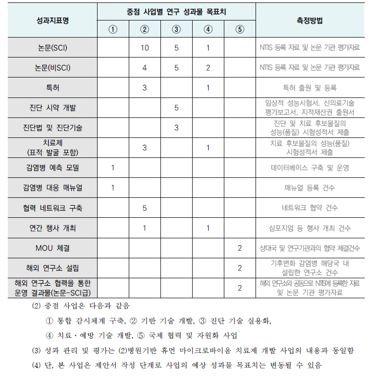 기후변화 감염병 다부처 대응 사업 예측 성과