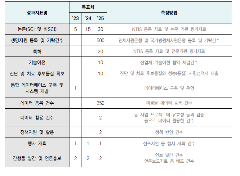 병원기반 휴먼 마이크로바이옴 치료제 사업 예측 성과