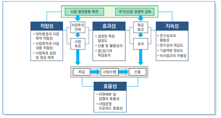 성과분석 모형