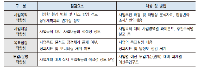 적합성 분석내용