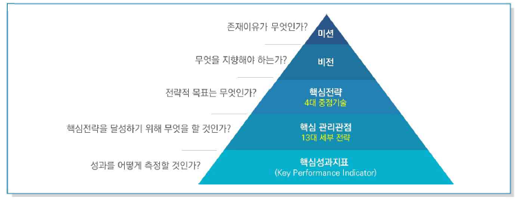 성과관리 구성체계