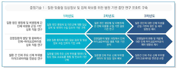 중점기술 및 세부전략별 KPI 도출 (I)