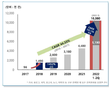 5개년 ‘기후변화’ 연관 검색 건수