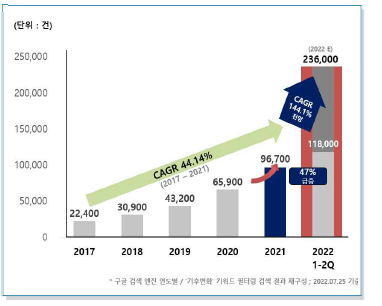 5개년 ‘기후변화’ 뉴스 기사 건수