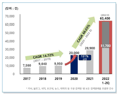 5개년 ‘기후변화+감염병’연관 검색 건수