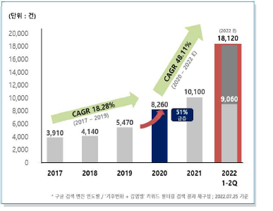 5개년 ‘기후변화+감염병’뉴스 기사 건수