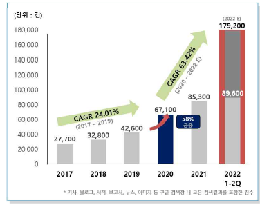 5개년 ‘기후변화+동물’연관 검색 건수