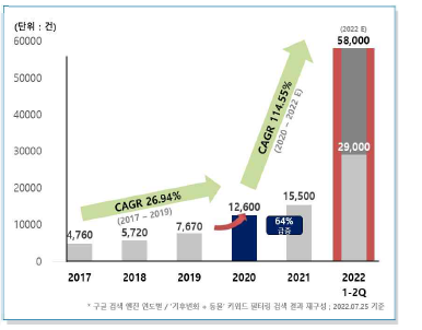 5개년 ‘기후변화+동물’뉴스 기사 건수