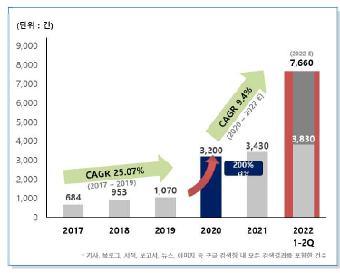 5개년 ‘기후변화+인수공통’연관 검색 건수