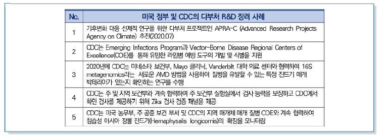 미국 정부 및 CDC의 다부처 R&D 장려 사례