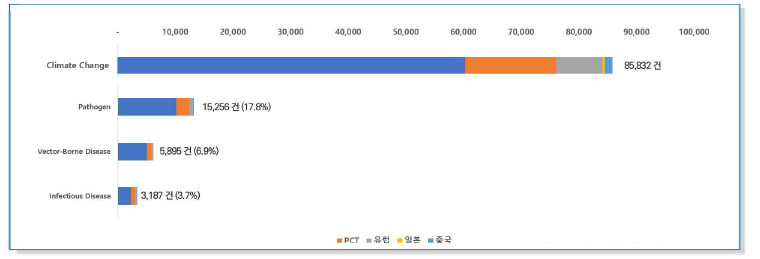 지난 10년(2012-2022)동안의 기후변화 관련 키워드를 포함한 특허의 수