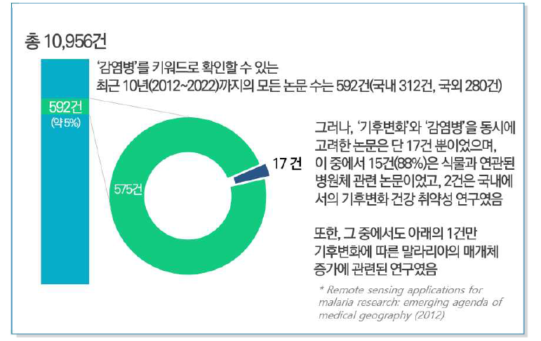국내 ‘기후변화’ 키워드 연관 논문 건수 (2012 – 2022)