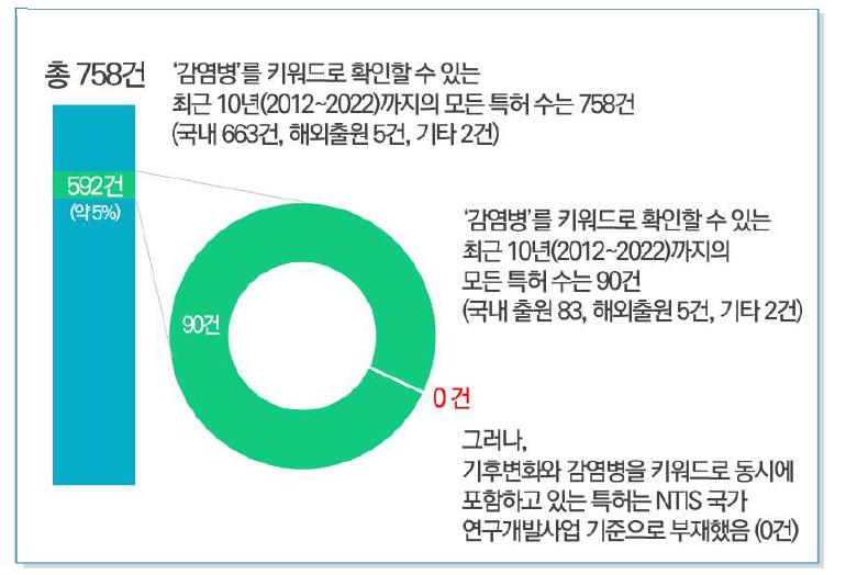 국내 ‘기후변화’ 키워드 연관 특허 건수 (2012 – 2022)