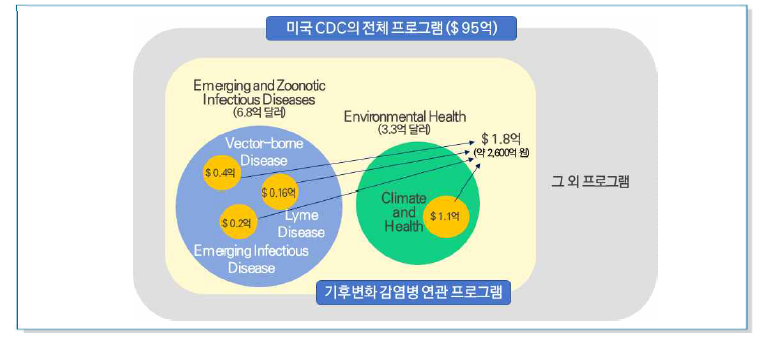 미국 CDC 전체 프로그램 내 기후변화 감염병 연관 프로그램 도표