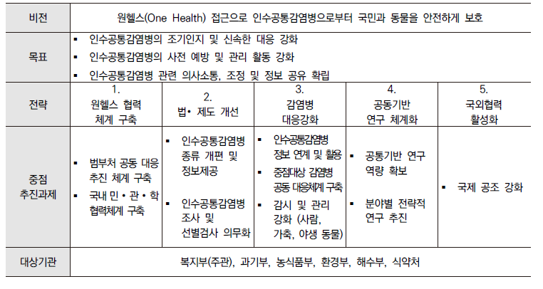 국내 인수공통감염병 관리 계획 (2019 – 2022)