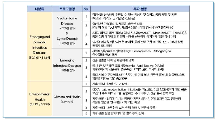 미국 CDC의 기후변화 감염병 연관 프로그램 내 주요 활동