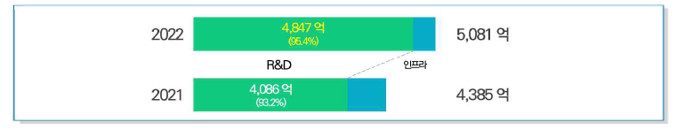 주요 감염병 연구개발 확정 예산 (2021~2022)