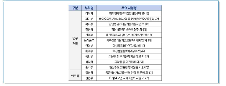 부처별 감염병 R&D 사업