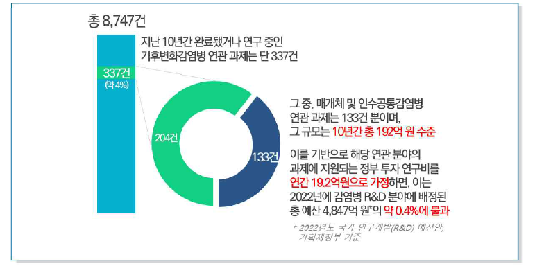 기후변화감염병 연관과제 수행현황 (2012-2022)