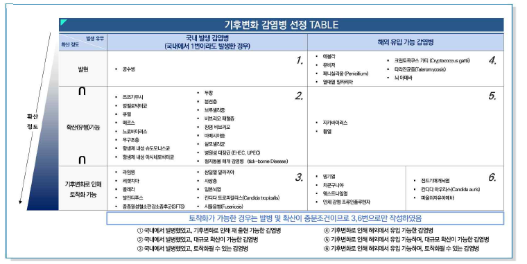 기후변화 감염병 전체 목록 형성 Template