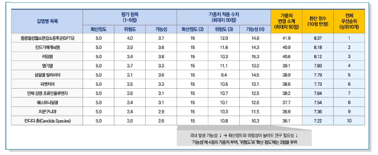 우선순위 기후변화 감염병 선정 결과표