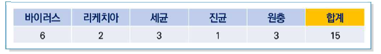 최종 선정 감염병의 구분별 개수