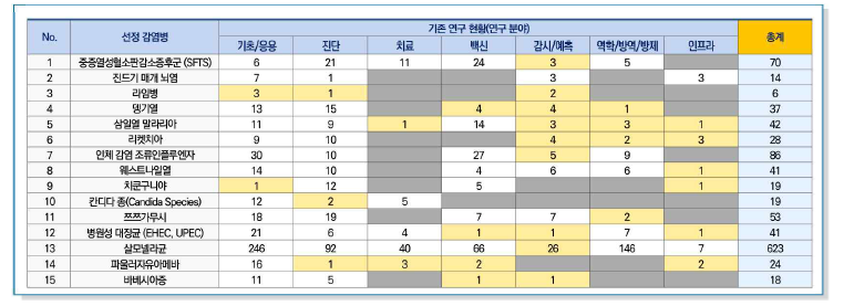 최종 연구 대상 감염병의 국내 연구 현황