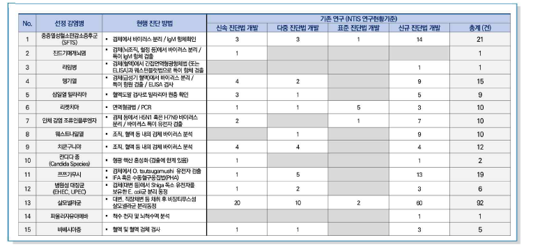 감염병별 진단법 및 국내 연구 개발 현황