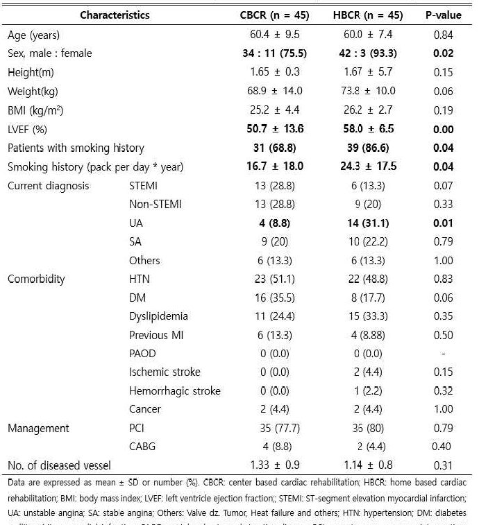 Naseline Characteristics of Subjects in CBCR Group and HBCR group