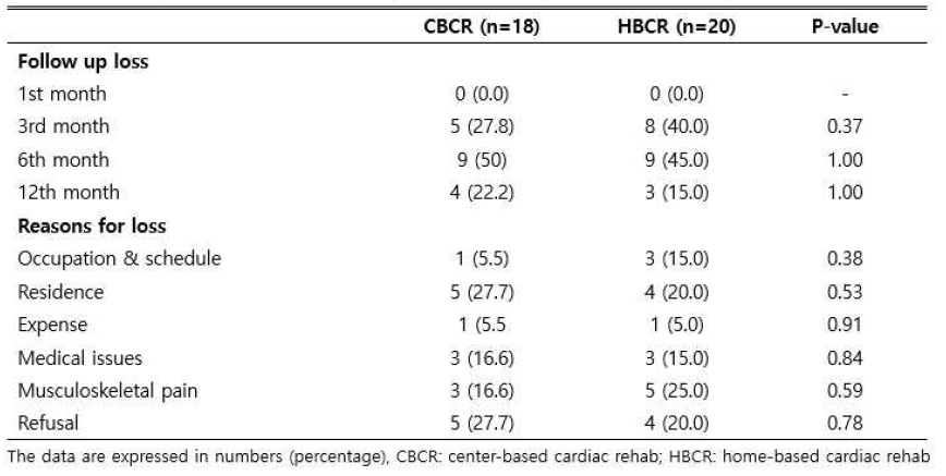 Participants Lost to Follow Up CBCR Group and HBCR Group