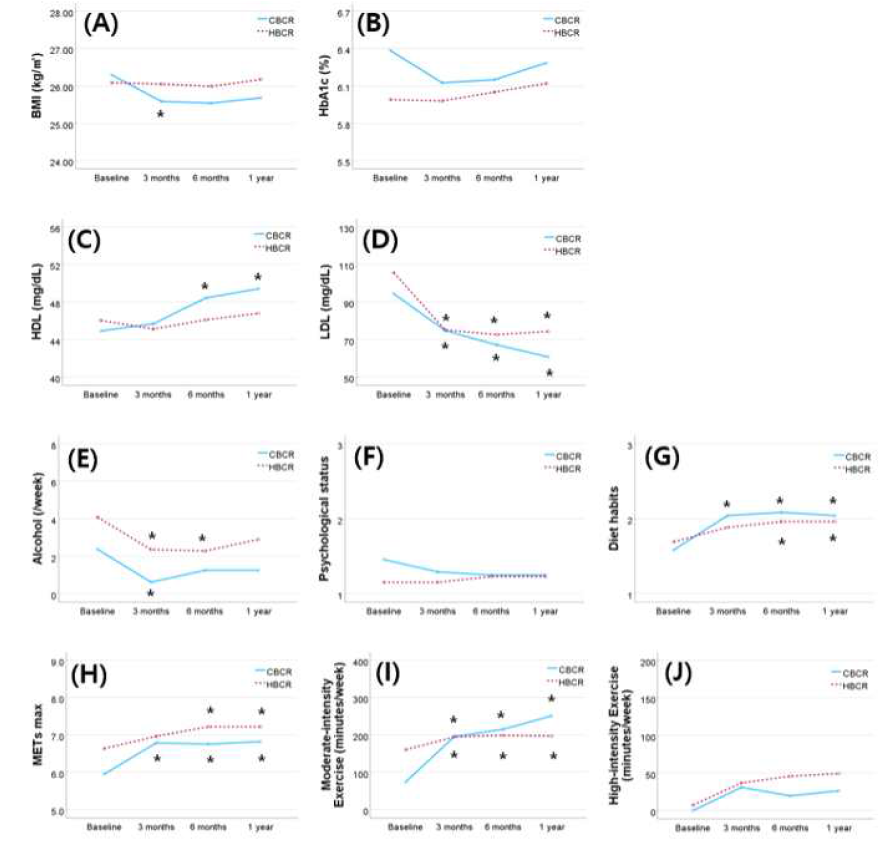 One year trend of data between CBCR (solid line) and HBCR (dotted line) groups. (A) BMI, (B) HbA1c, (C) LDL, (D) HDL, (E) Alcohol habits (day/month), (F) Psychological status (1-calm, 2-mild unstable, 3-very unstable), (G) Diet habits of eating high-cholesterol food (1-often, 2-sometimes, 3-net), (H) METs (maximum), (I) Moderate-intensity exercise habits (min/week), (J) High-intensity exercise habits (min/week). *p-value<0.05, significantly different from the baseline value. HBCR, home-based cardiac rehabilitation; CBCR, center-dased cardiac rehabilitation