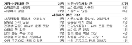 12개월 추적 완료자의 스마트밴드 사용 현황