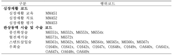 본 연구에서 활용한 심장재활 코드와 관상동맥 시술 및 수술 코드