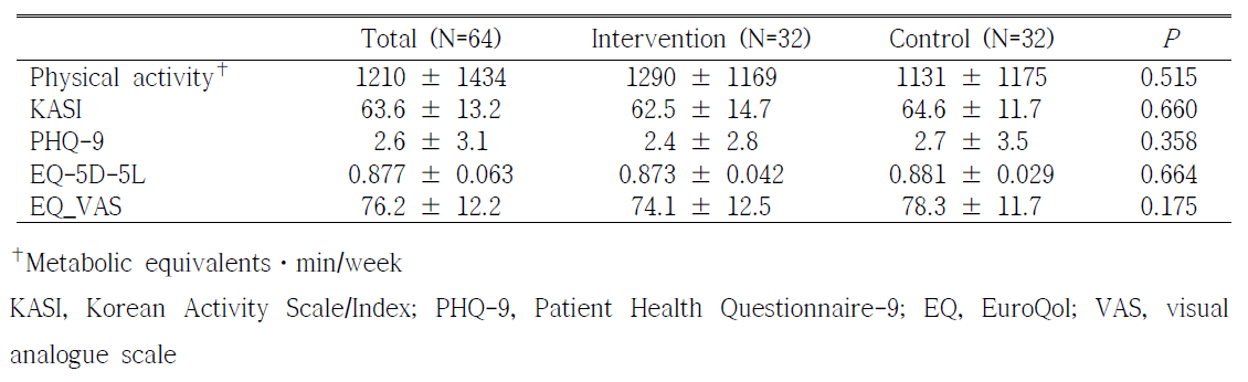 Patient-reported outcome measures (PROMs) of the participants