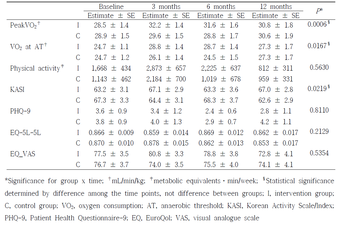 A linear mixed model analysis of the 12-months follow-up of major outcomes