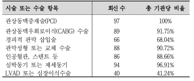 시행하고 있는 시술 및 수술 항목