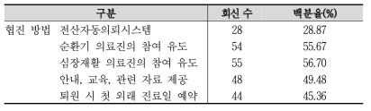 주로 사용하는 심장재활 협진 의뢰 방법