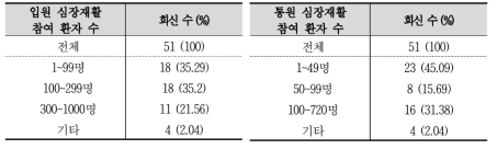 연간 입원 심장재활 및 통원 심장재활 참여 환자 수 분포