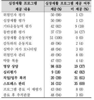 병원-심장재활 프로그램에서 제공하는 내용